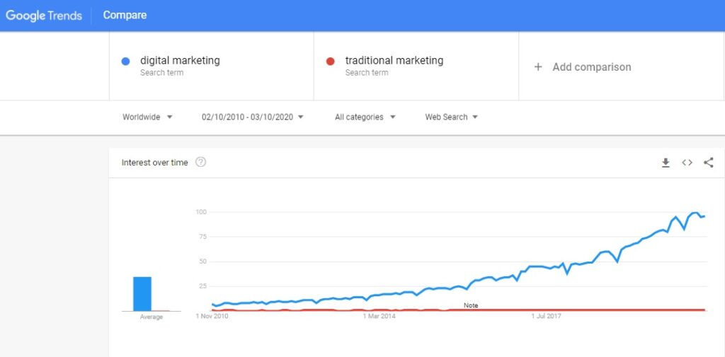 Trends of Digital Marketing vs Traditional Marketing